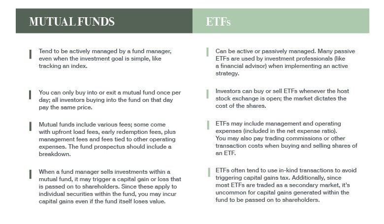 Two columns showcase how mutual funds (on the left) compare to ETFs (on the right).
1 - Mutual funds tend to be actively managed by a fund manager, ,even when the investment goal is simple, like tracking an index.
ETFs can be active or passively managed. Many passive ETFs are used by investment professionals (like a financial advisor) when implementing an active strategy.
2 - You can only buy into or exit a mutual fund one per day: all investors buying into the fund on that day pay the same price.
Investors can buy or sell ETFs whenever the host stock exchanges is open; the market dictates the cost of the shares.
3 - Mutual funds include various fees; some come with upfront load fees, early redemption fees, plus management fees and fees tied to other operating expenses. The fund prospectus should include a breakdown. ETFs may include management and operating expenses (included in the net expense ratio). You may also pay trading commissions or other transaction costs when buying and selling shares of an ETF.
4 - When a fund manager sells investments within a mutual fund, it may trigger a capital gain or loss that is passed on to shareholders. Since these apply to individual securities within the fund, you may incur capital gains even if the fund itself loses value. ETFs tend to use in-kind transactions to avoid triggering capital gains tax. Additionally, since most ETFs are traded as a secondary market, it's uncommon for capital gains generated within the fund to be passed on to shareholders.
